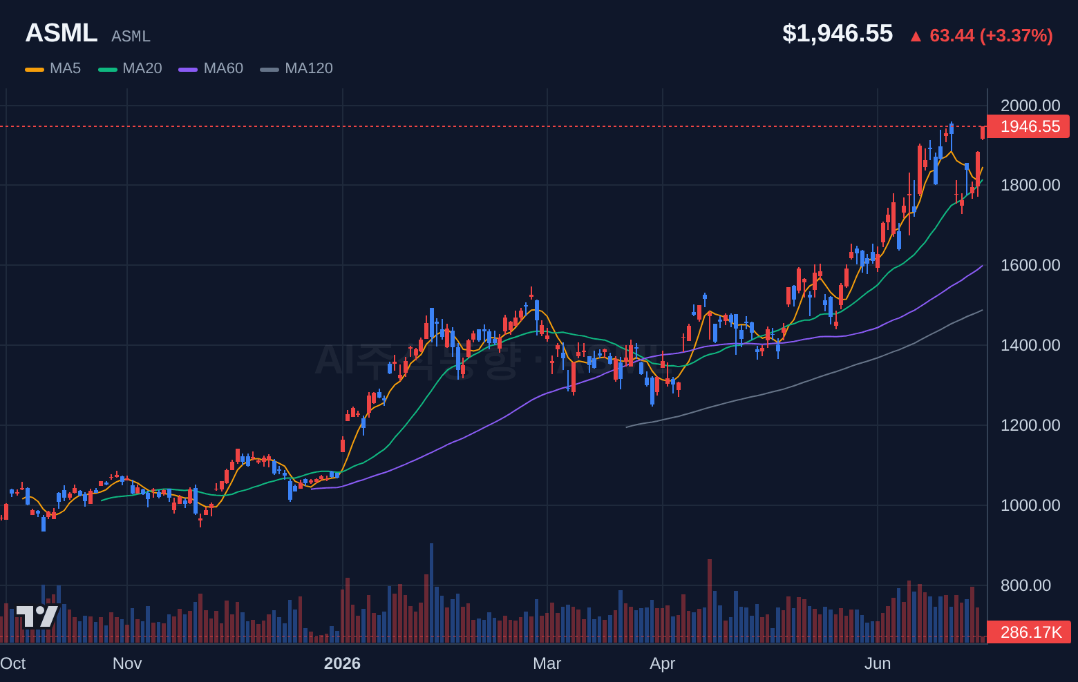 ASML (ASML) 일봉 차트