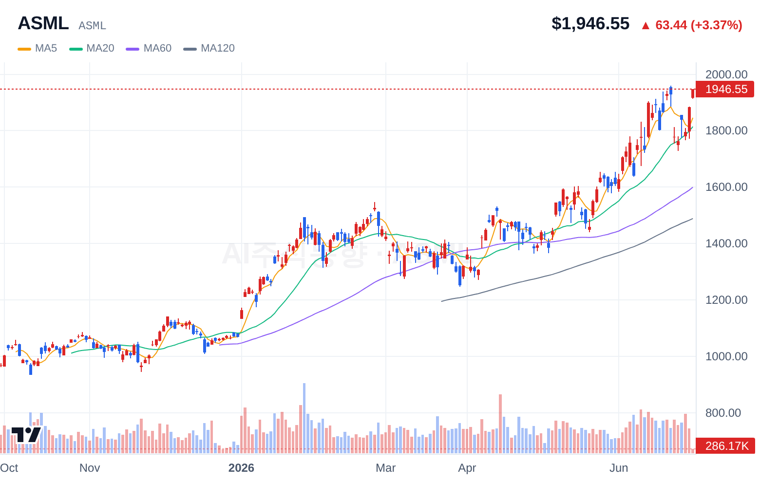 ASML (ASML) 일봉 차트