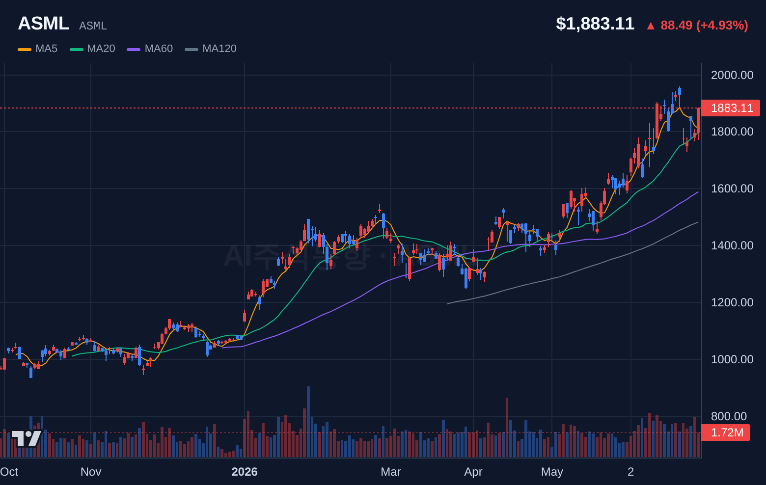 ASML (ASML) 일봉 차트