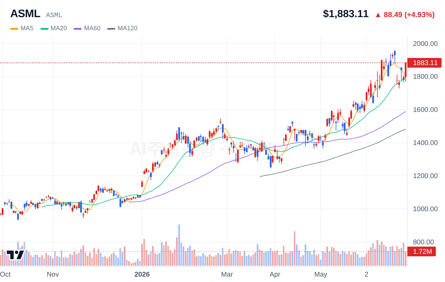 ASML (ASML) 일봉 차트