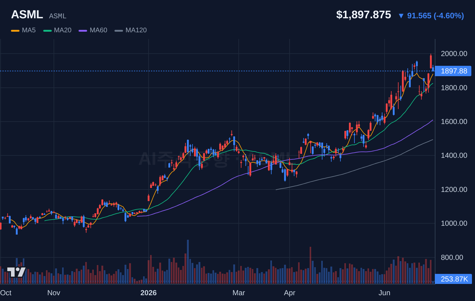 ASML (ASML) 일봉 차트