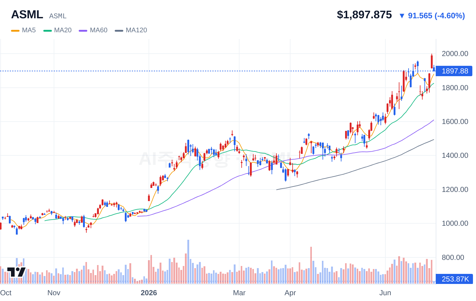 ASML (ASML) 일봉 차트