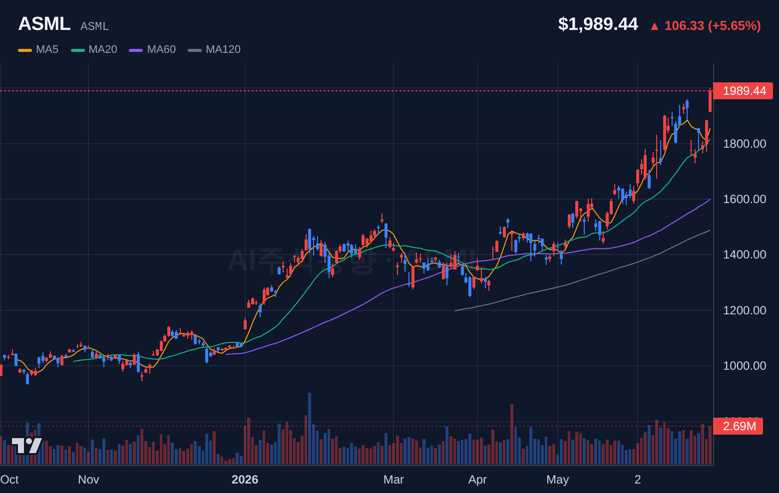 ASML (ASML) 일봉 차트
