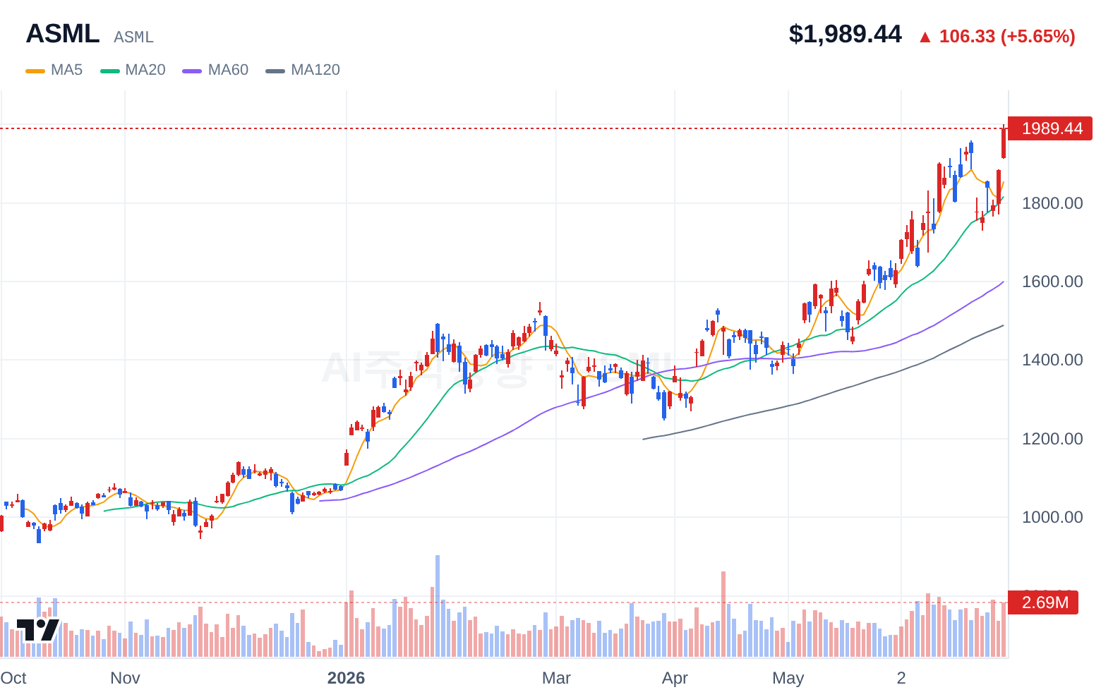 ASML (ASML) 일봉 차트