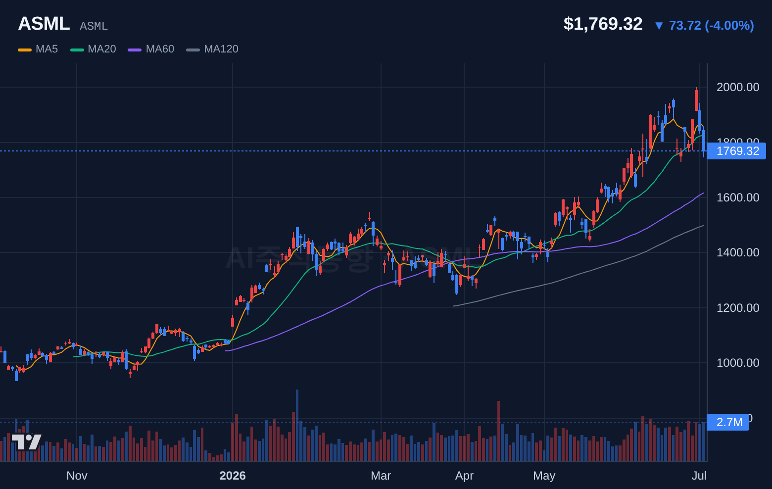 ASML (ASML) 일봉 차트