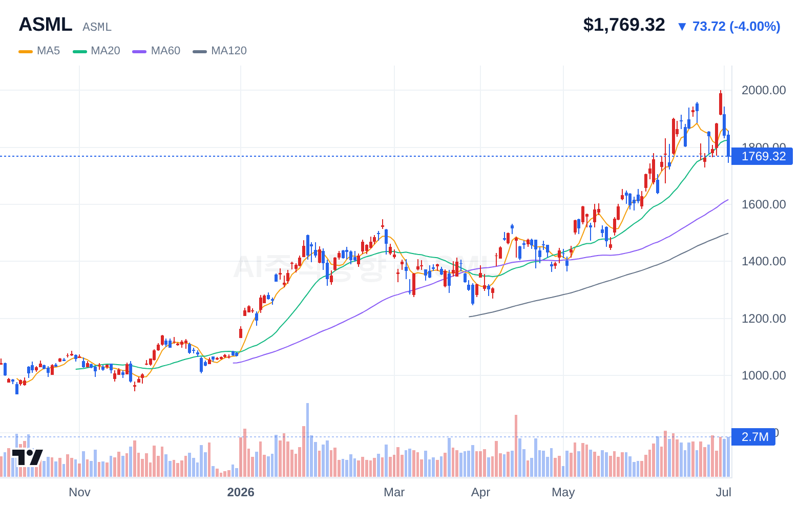 ASML (ASML) 일봉 차트