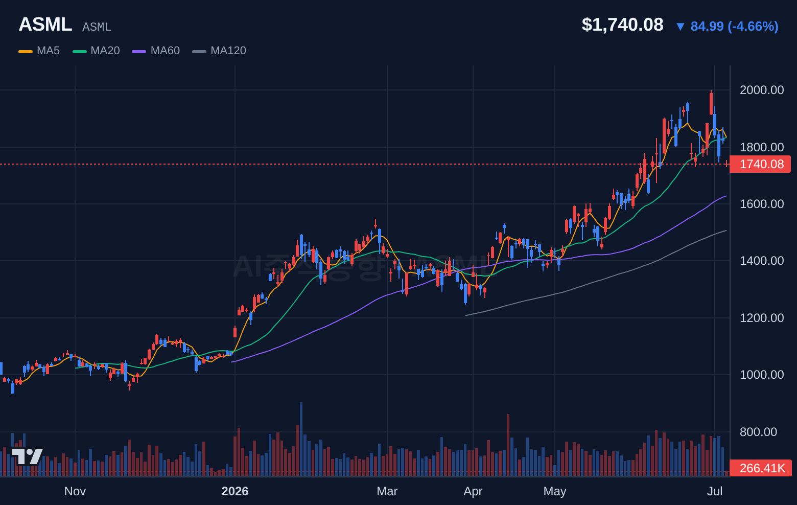 ASML (ASML) 일봉 차트