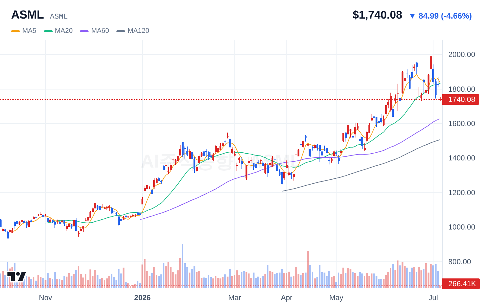 ASML (ASML) 일봉 차트