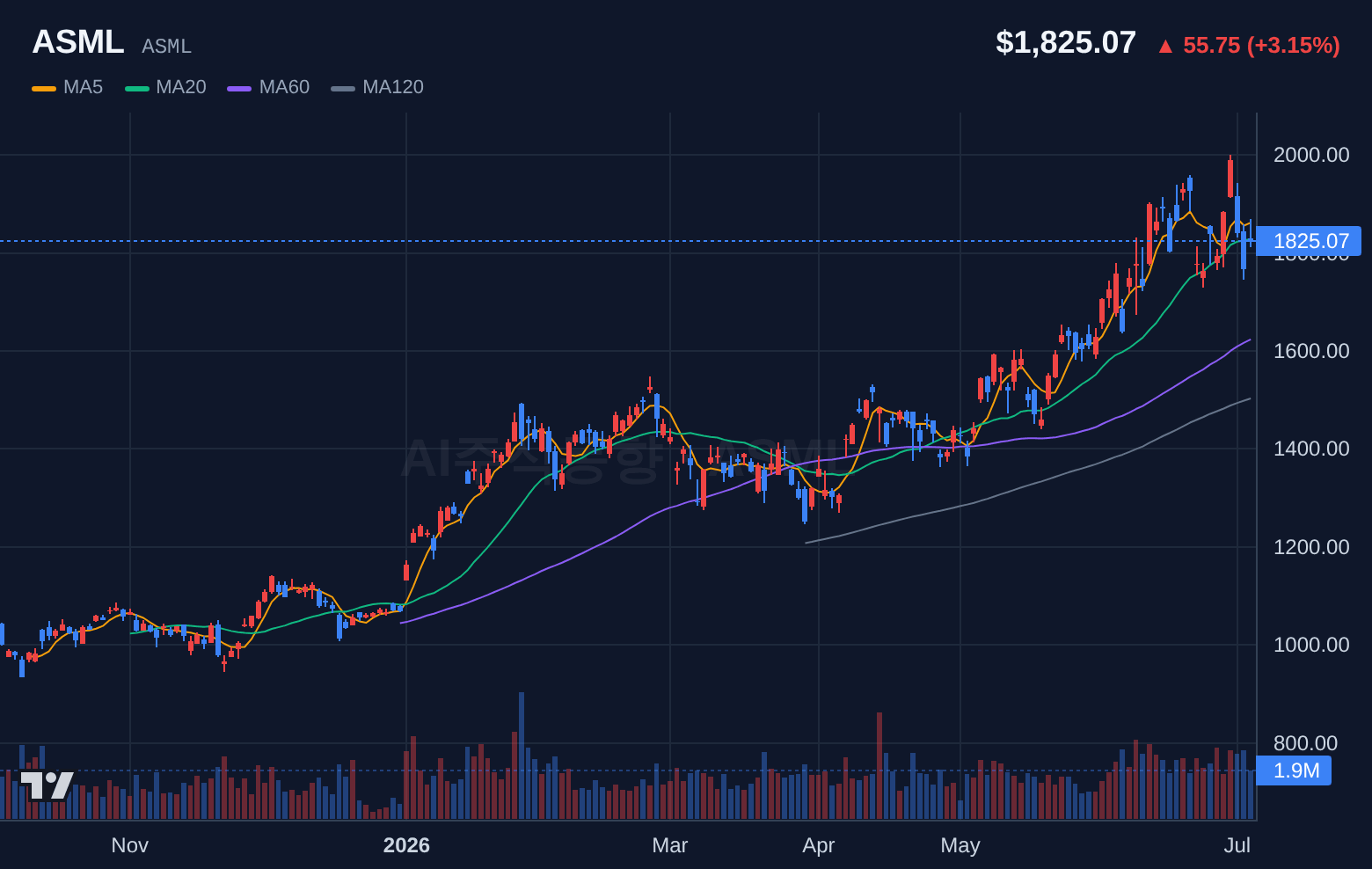 ASML (ASML) 일봉 차트