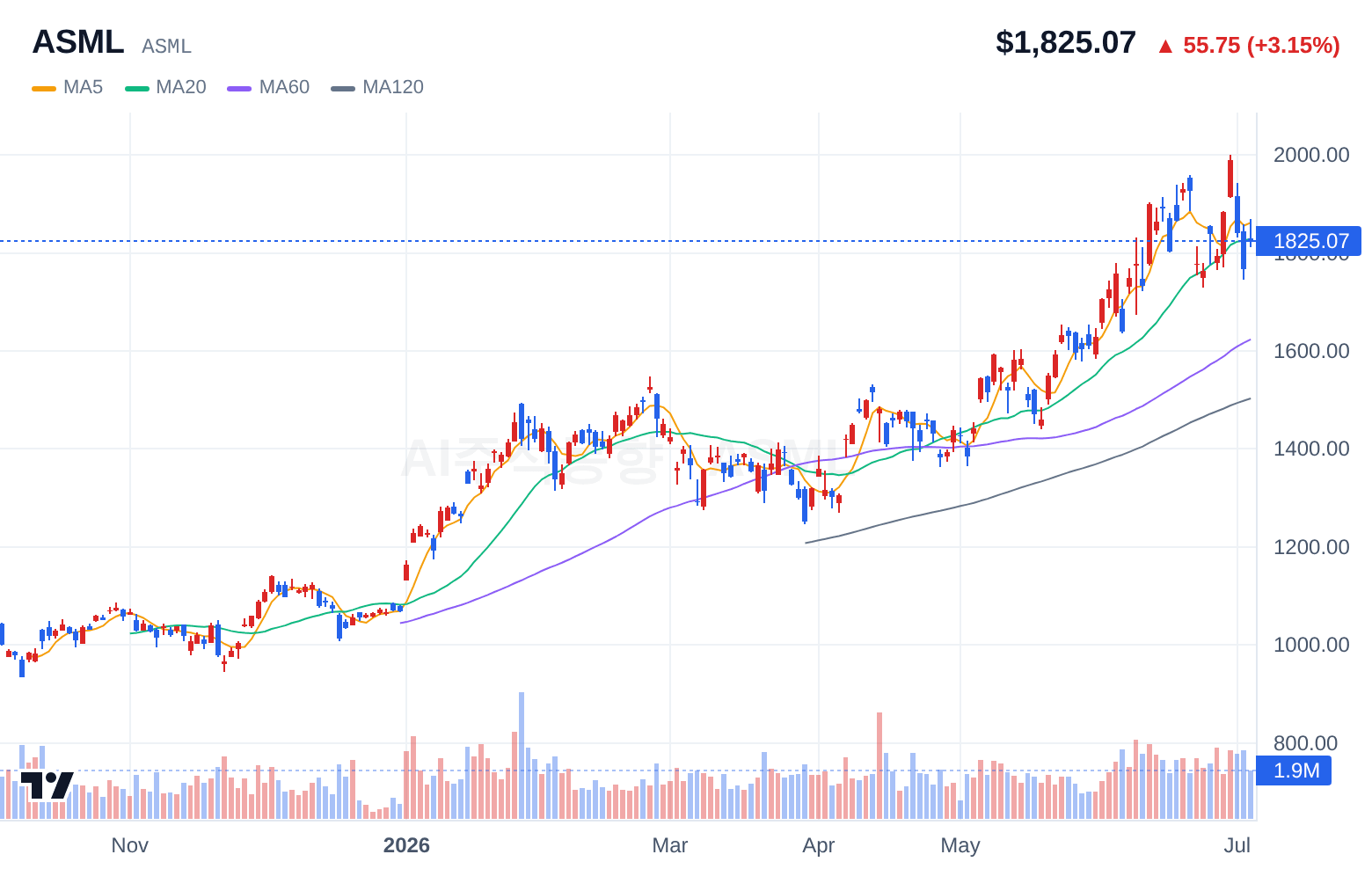 ASML (ASML) 일봉 차트