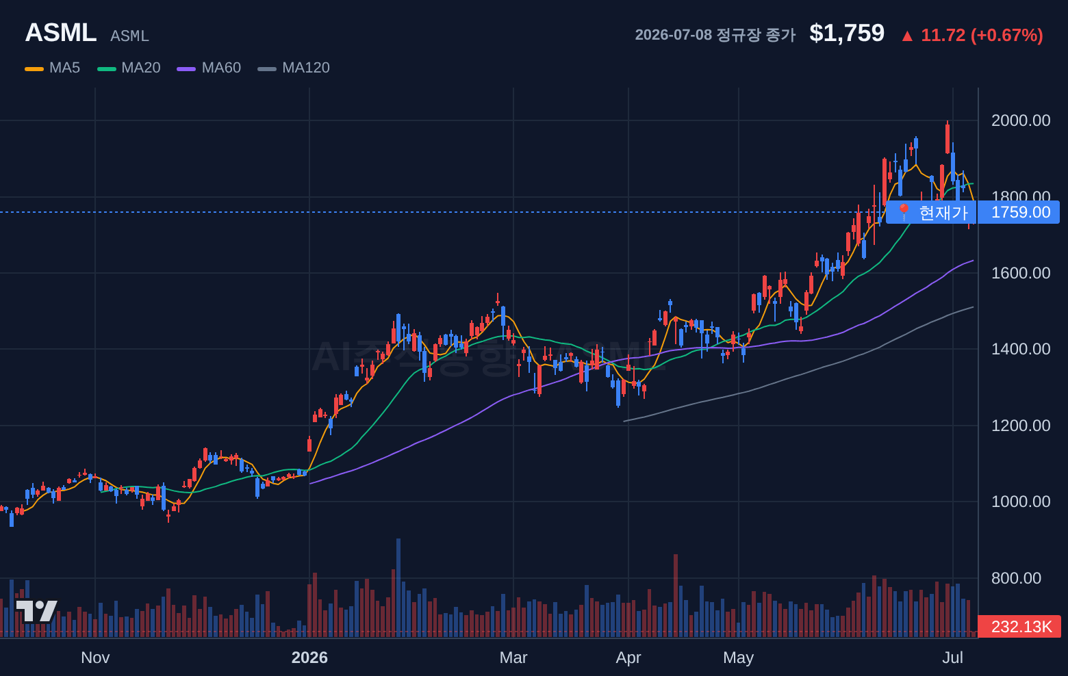 ASML (ASML) 일봉 차트