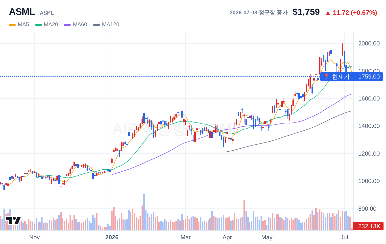 ASML (ASML) 일봉 차트