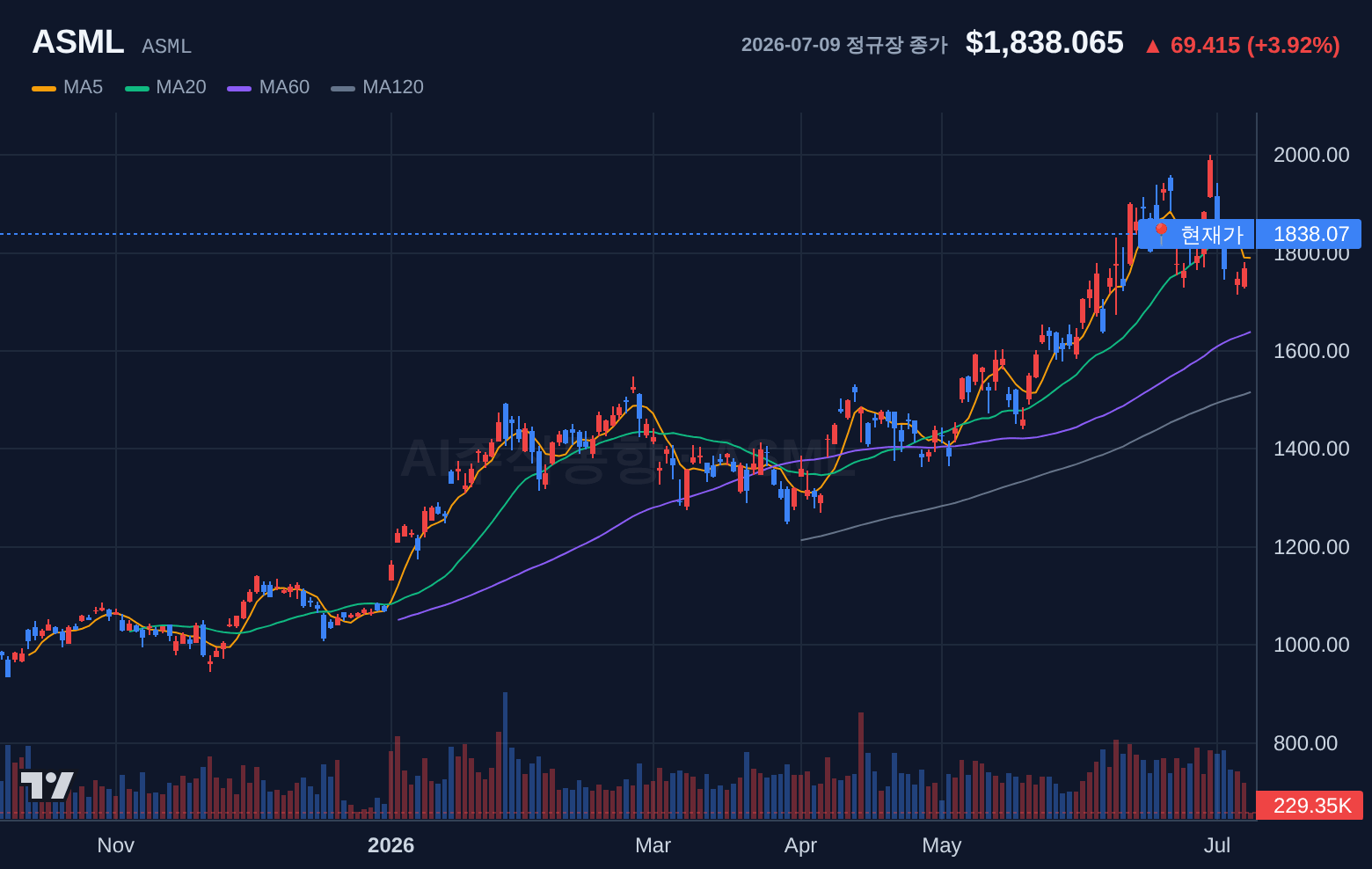 ASML (ASML) 일봉 차트