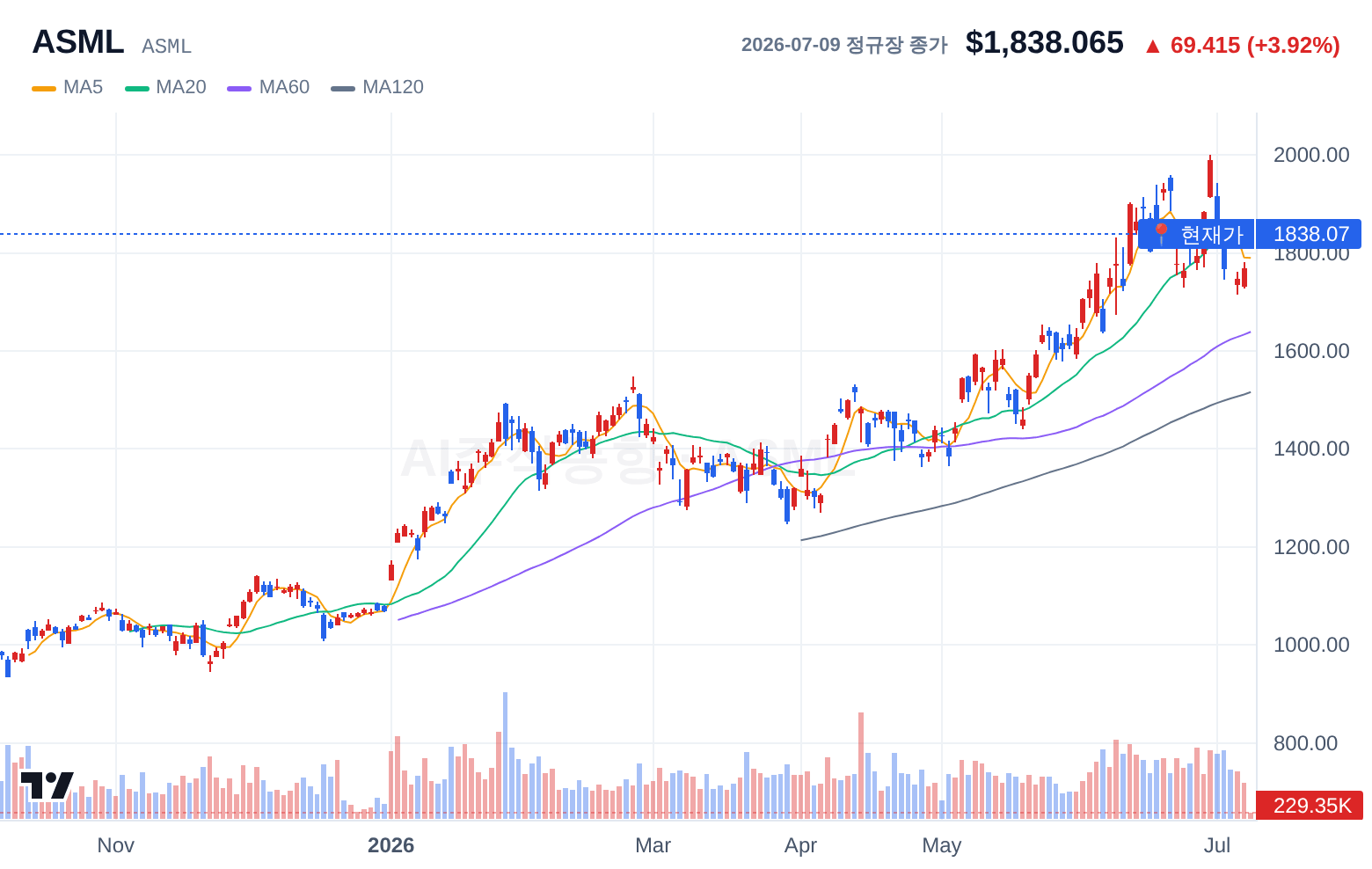 ASML (ASML) 일봉 차트