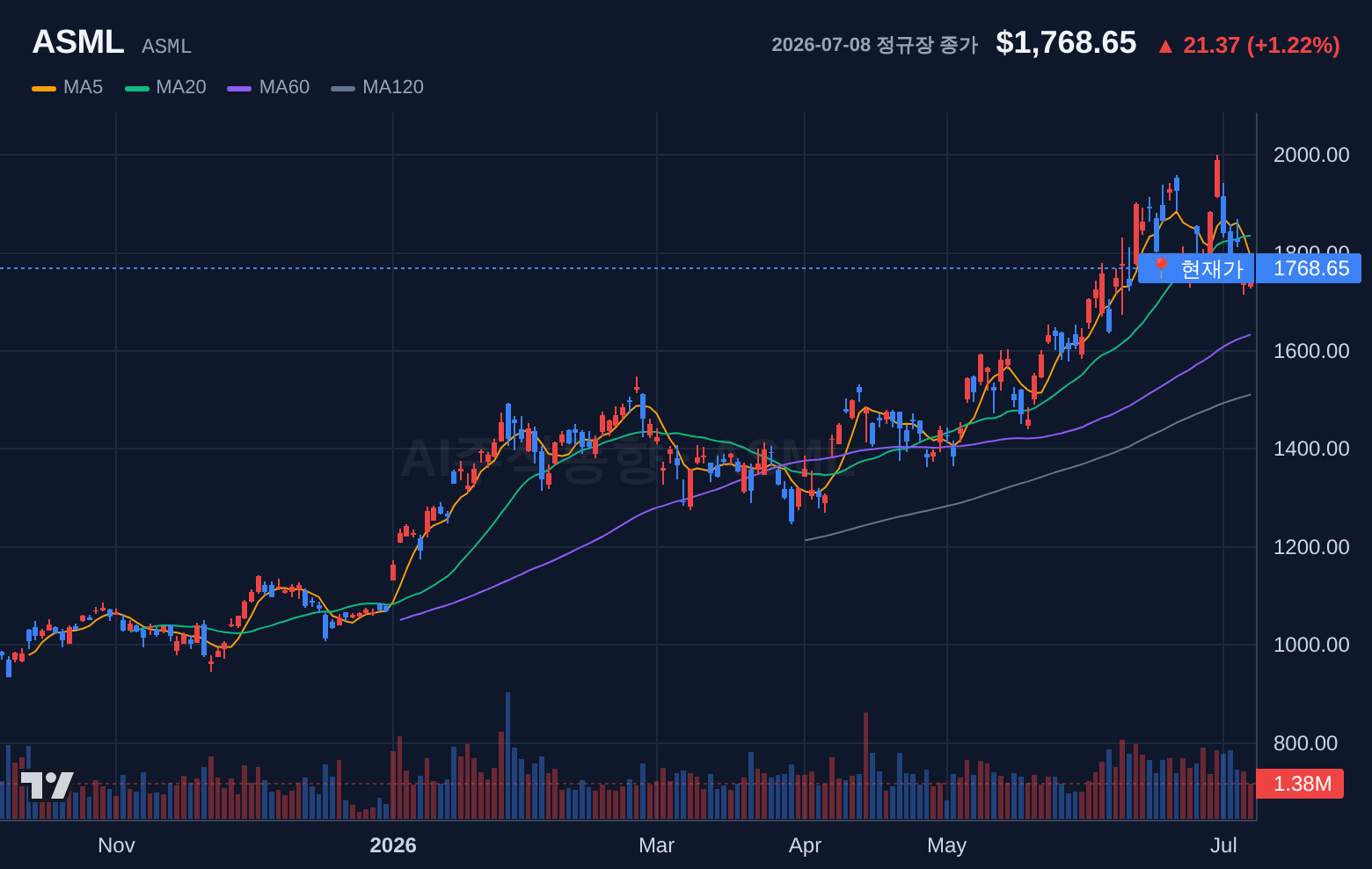 ASML (ASML) 일봉 차트