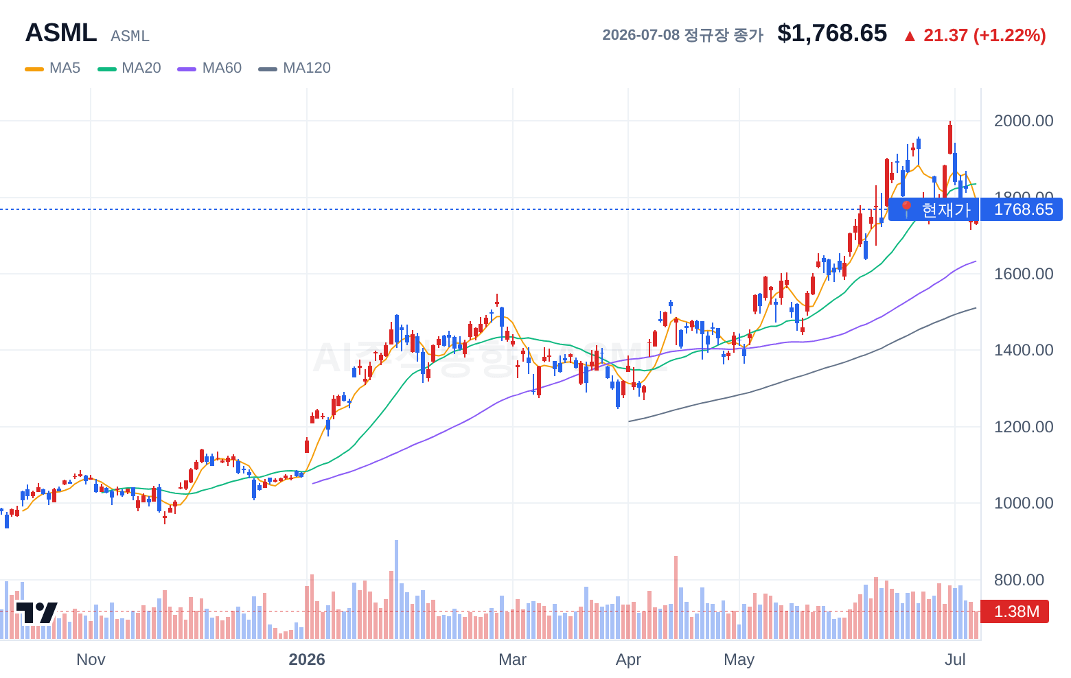 ASML (ASML) 일봉 차트