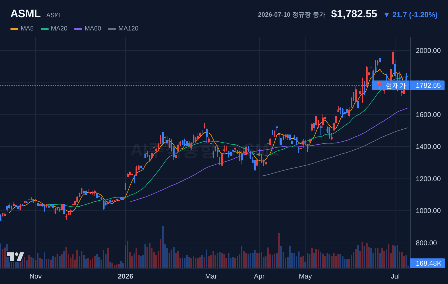 ASML (ASML) 일봉 차트