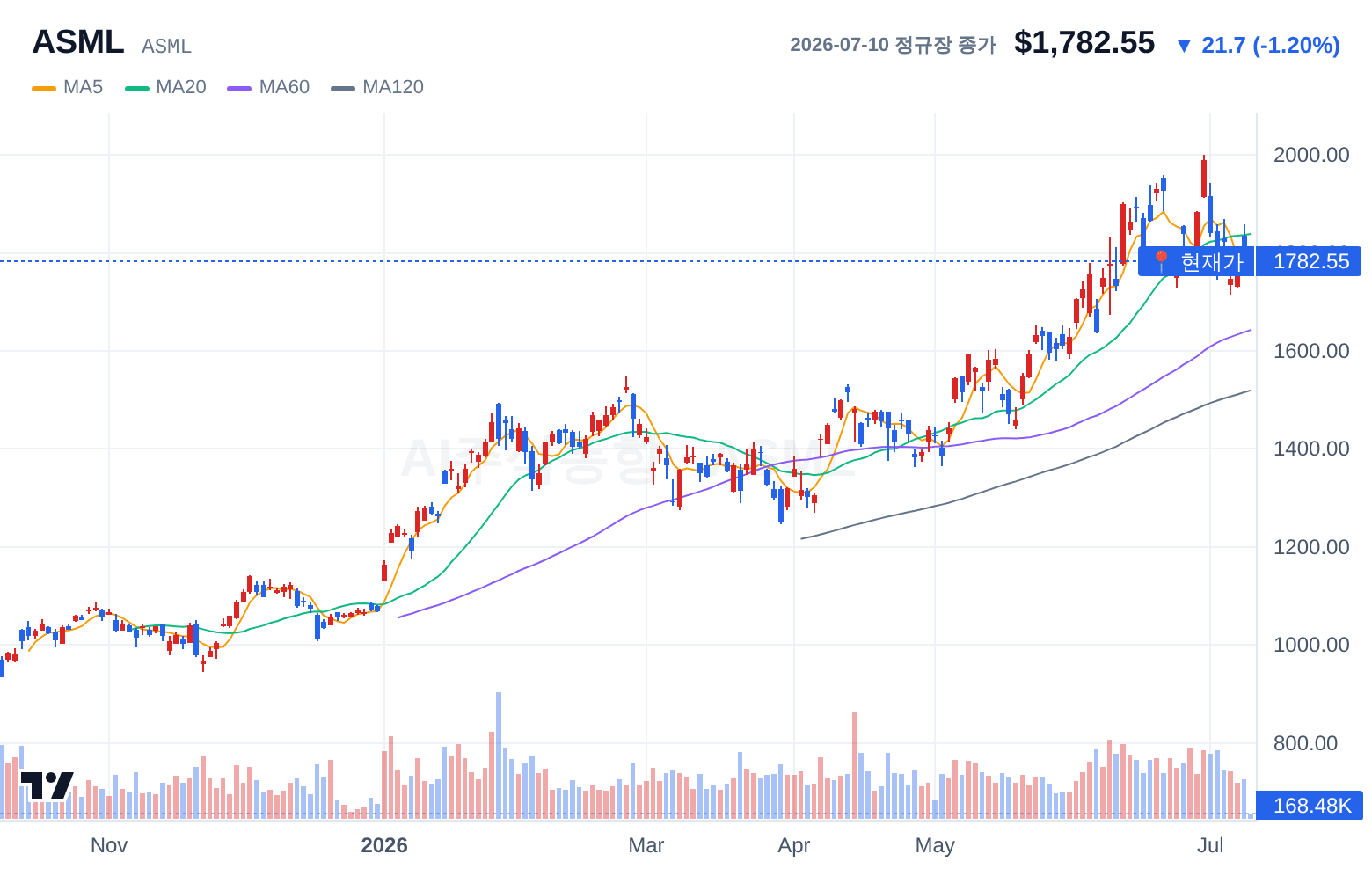 ASML (ASML) 일봉 차트