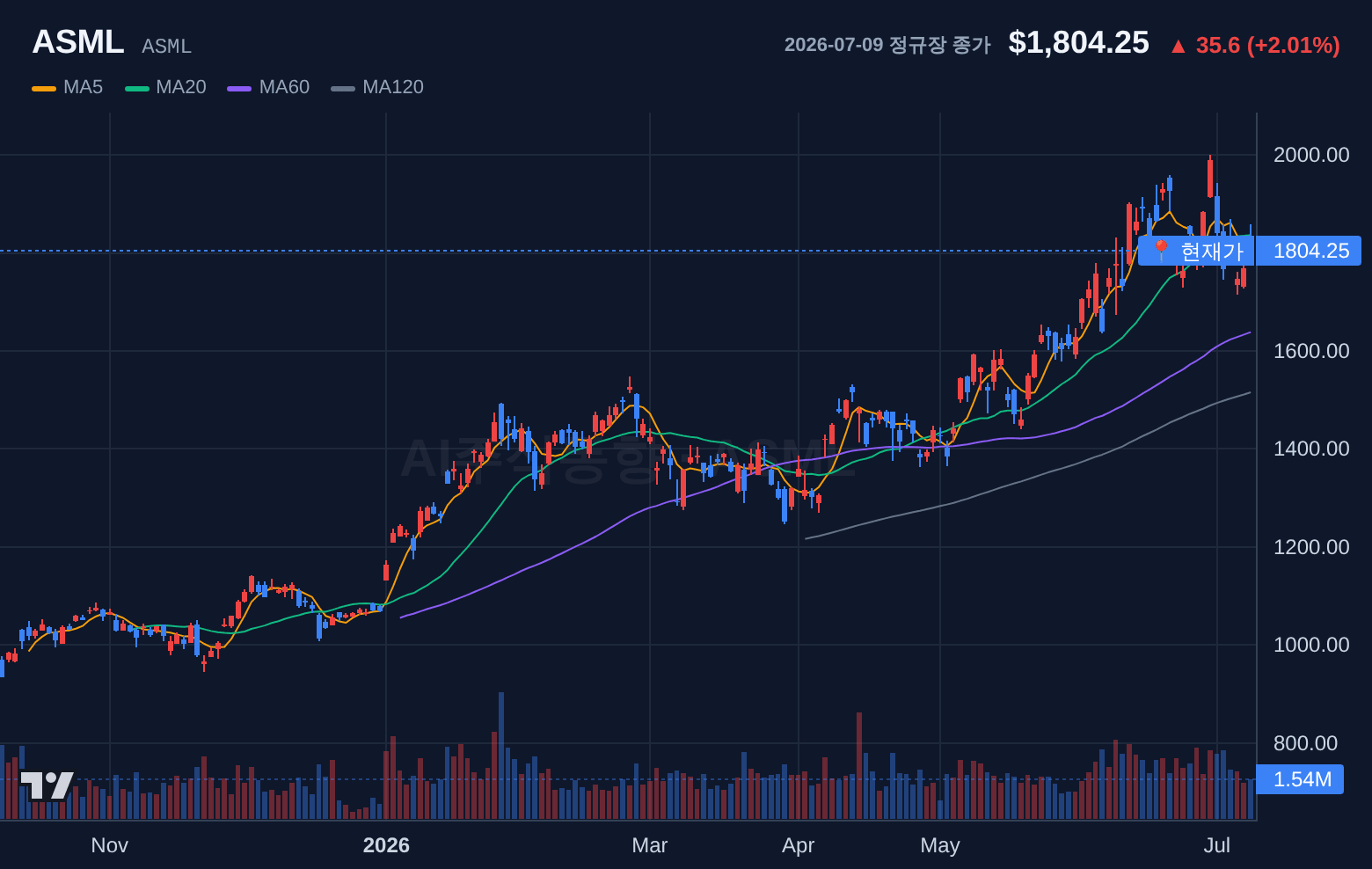 ASML (ASML) 일봉 차트