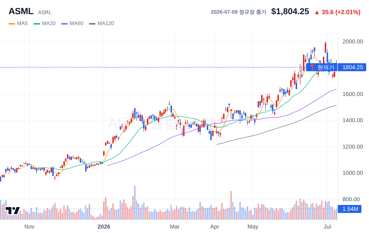 ASML (ASML) 일봉 차트