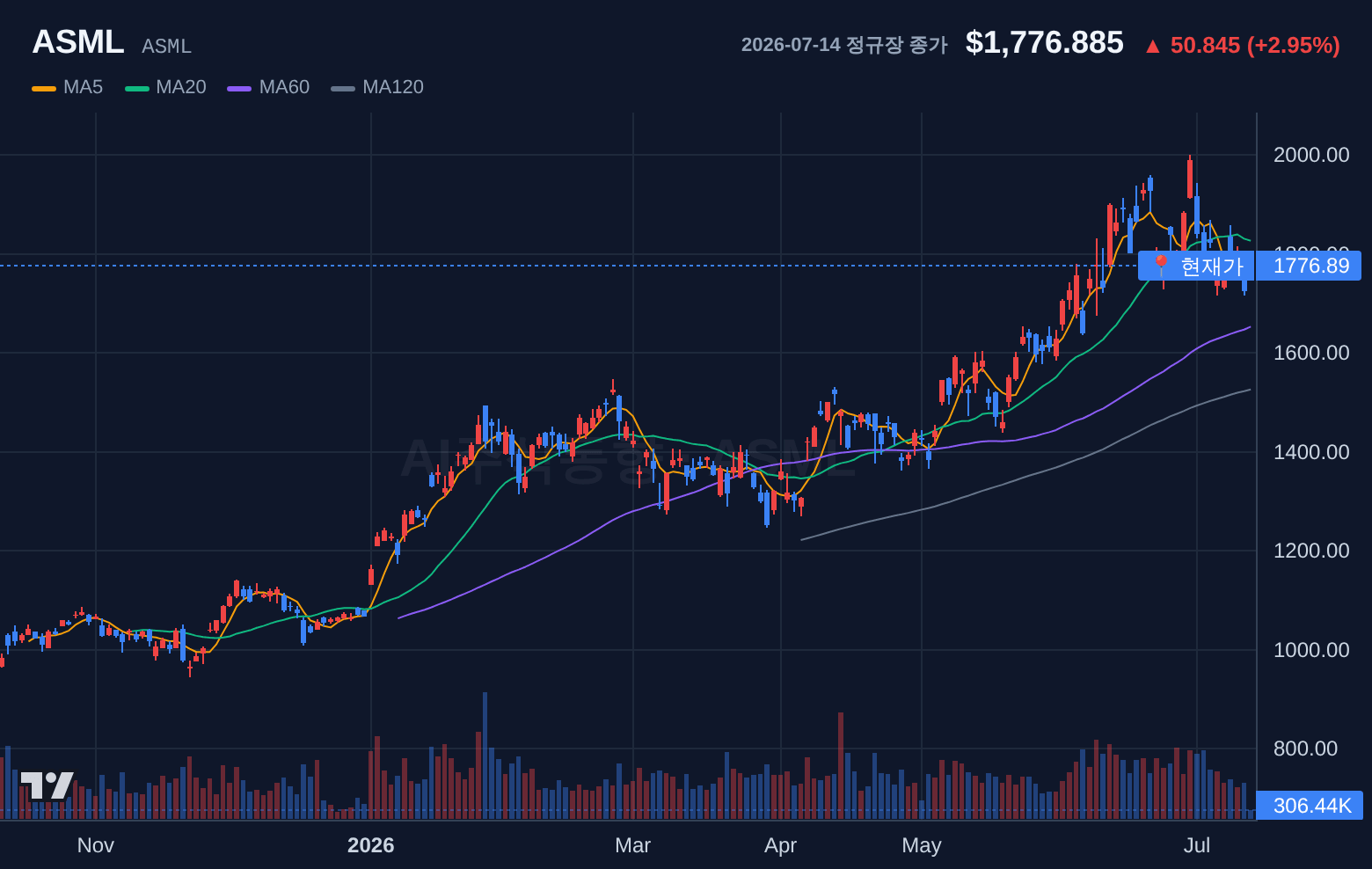 ASML (ASML) 일봉 차트