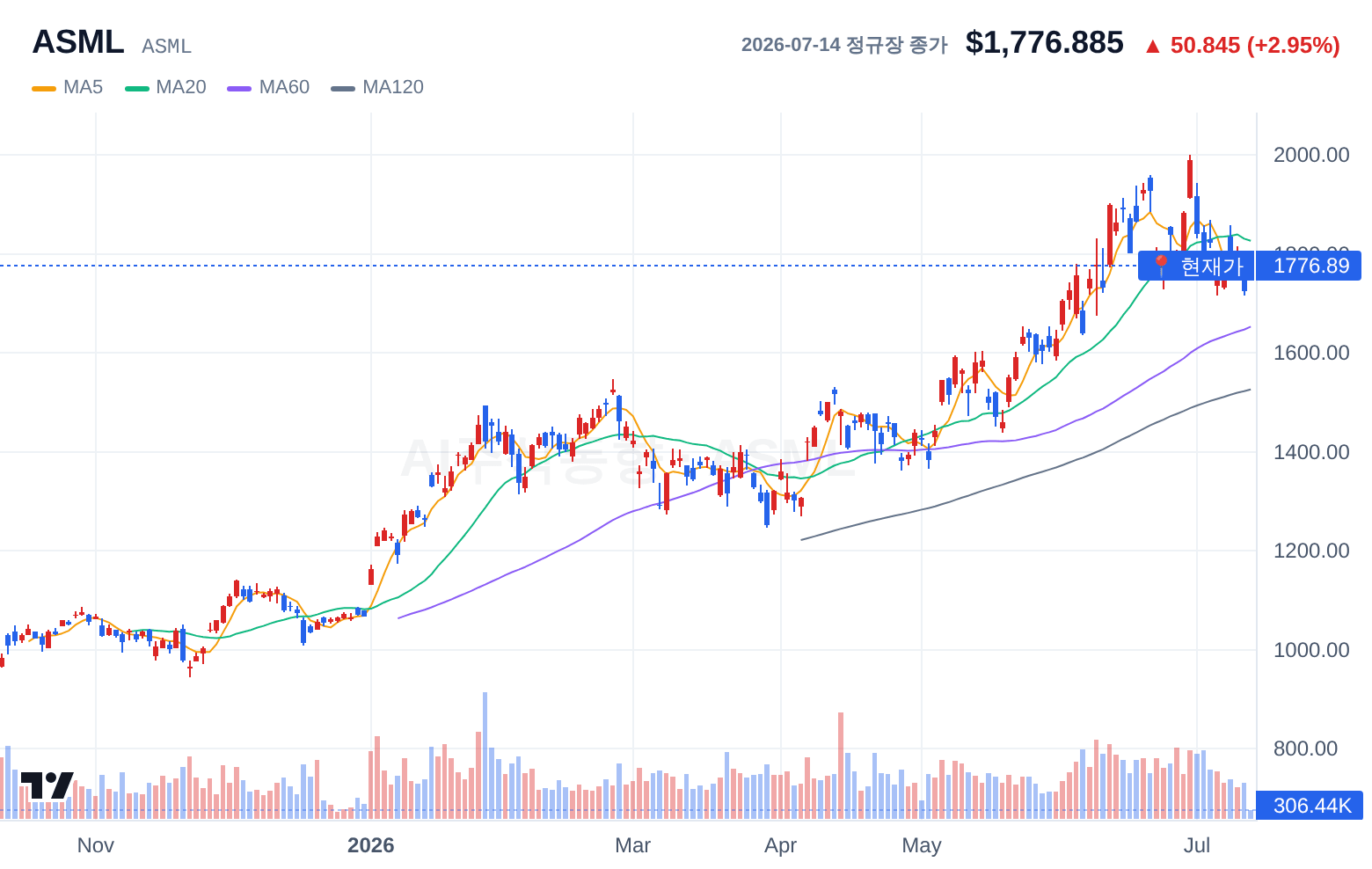 ASML (ASML) 일봉 차트