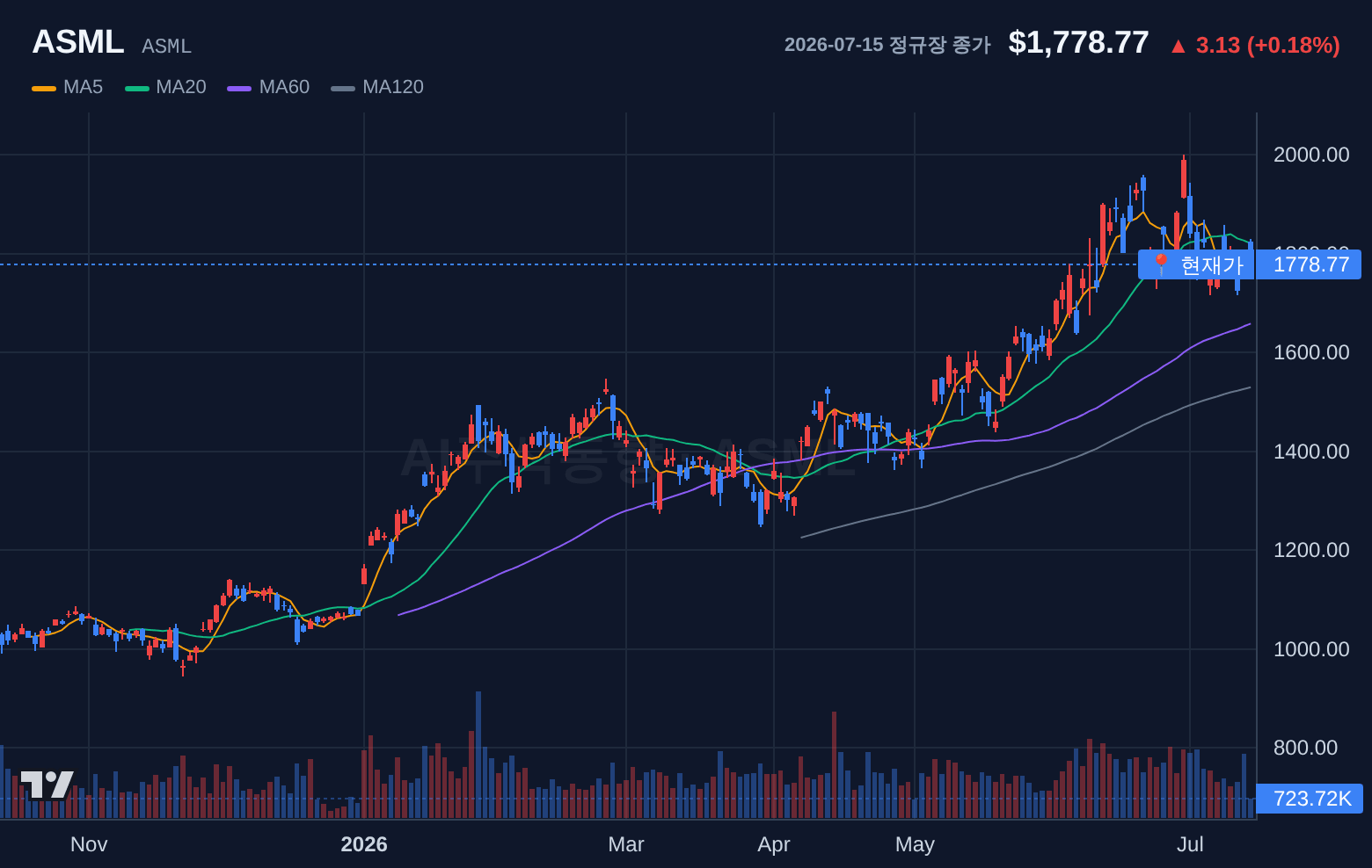 ASML (ASML) 일봉 차트
