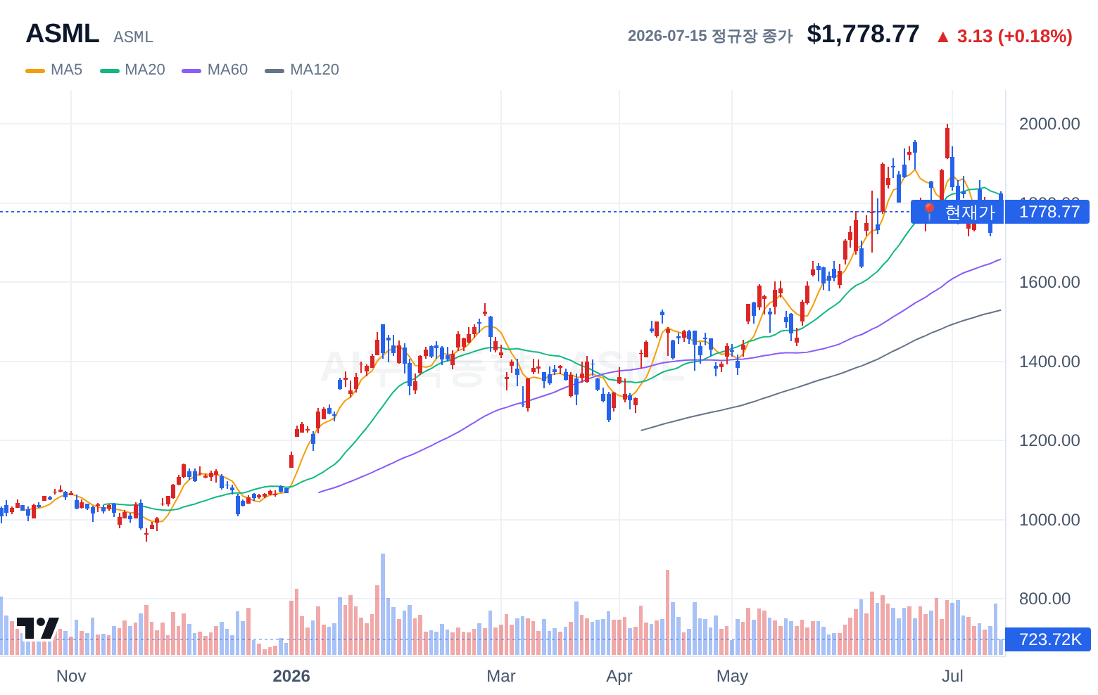 ASML (ASML) 일봉 차트