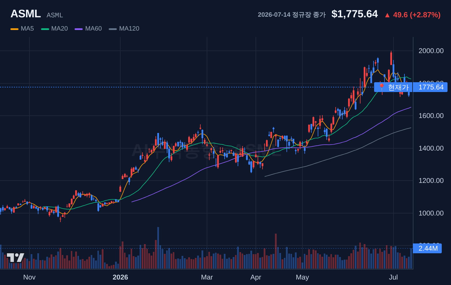 ASML (ASML) 일봉 차트