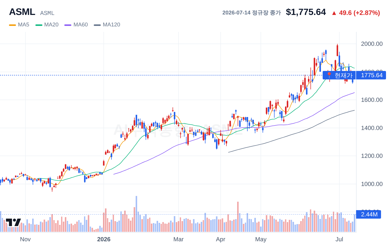 ASML (ASML) 일봉 차트
