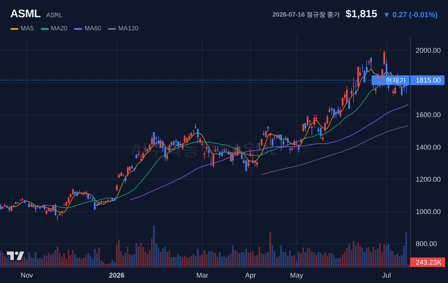 ASML (ASML) 일봉 차트