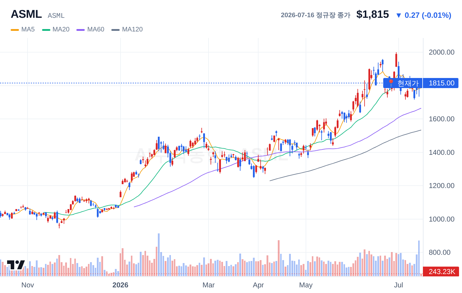 ASML (ASML) 일봉 차트