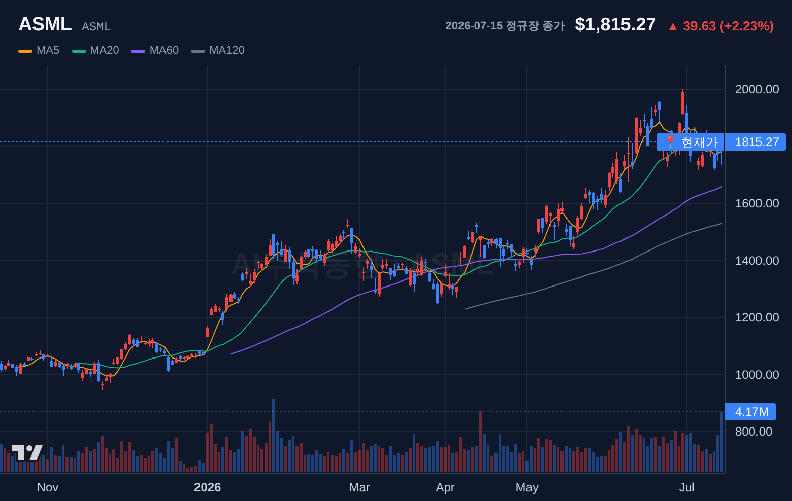 ASML (ASML) 일봉 차트