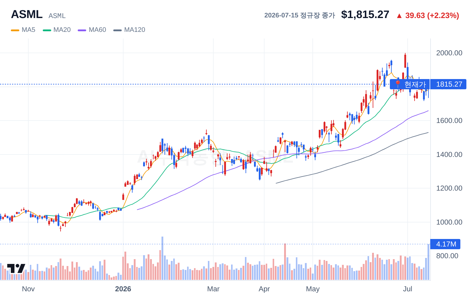 ASML (ASML) 일봉 차트