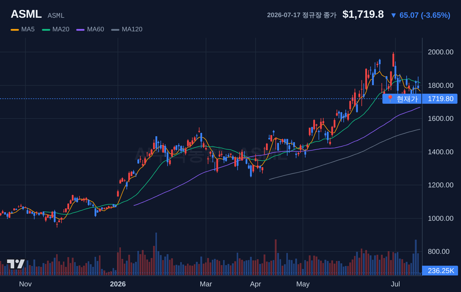 ASML (ASML) 일봉 차트