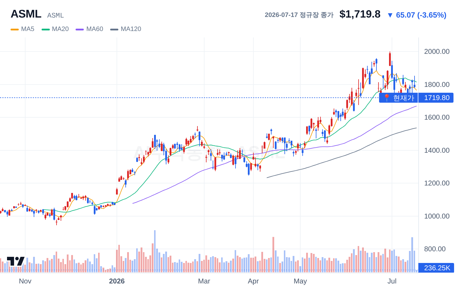 ASML (ASML) 일봉 차트