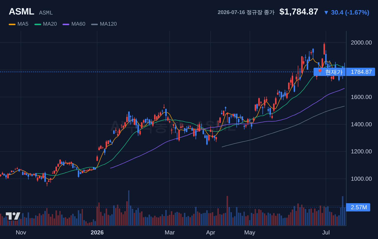ASML (ASML) 일봉 차트