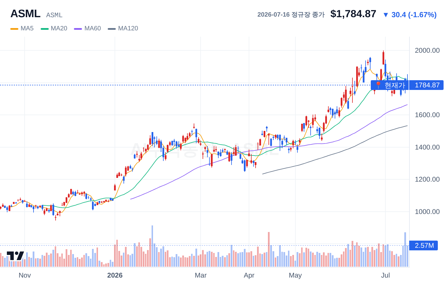 ASML (ASML) 일봉 차트