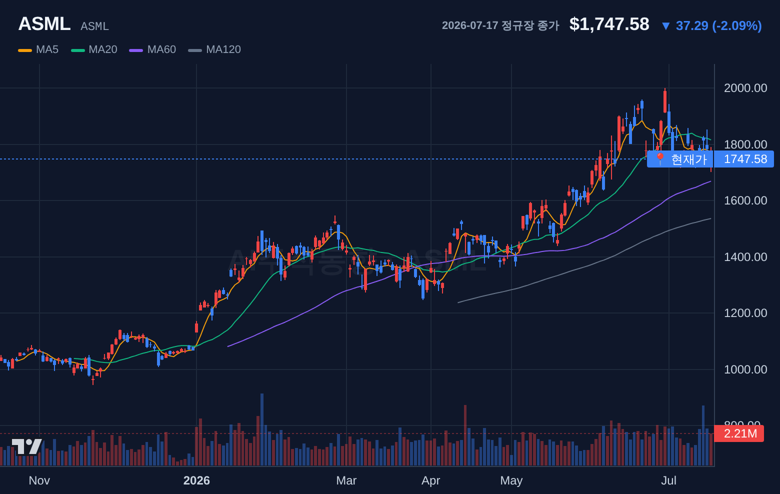 ASML (ASML) 일봉 차트