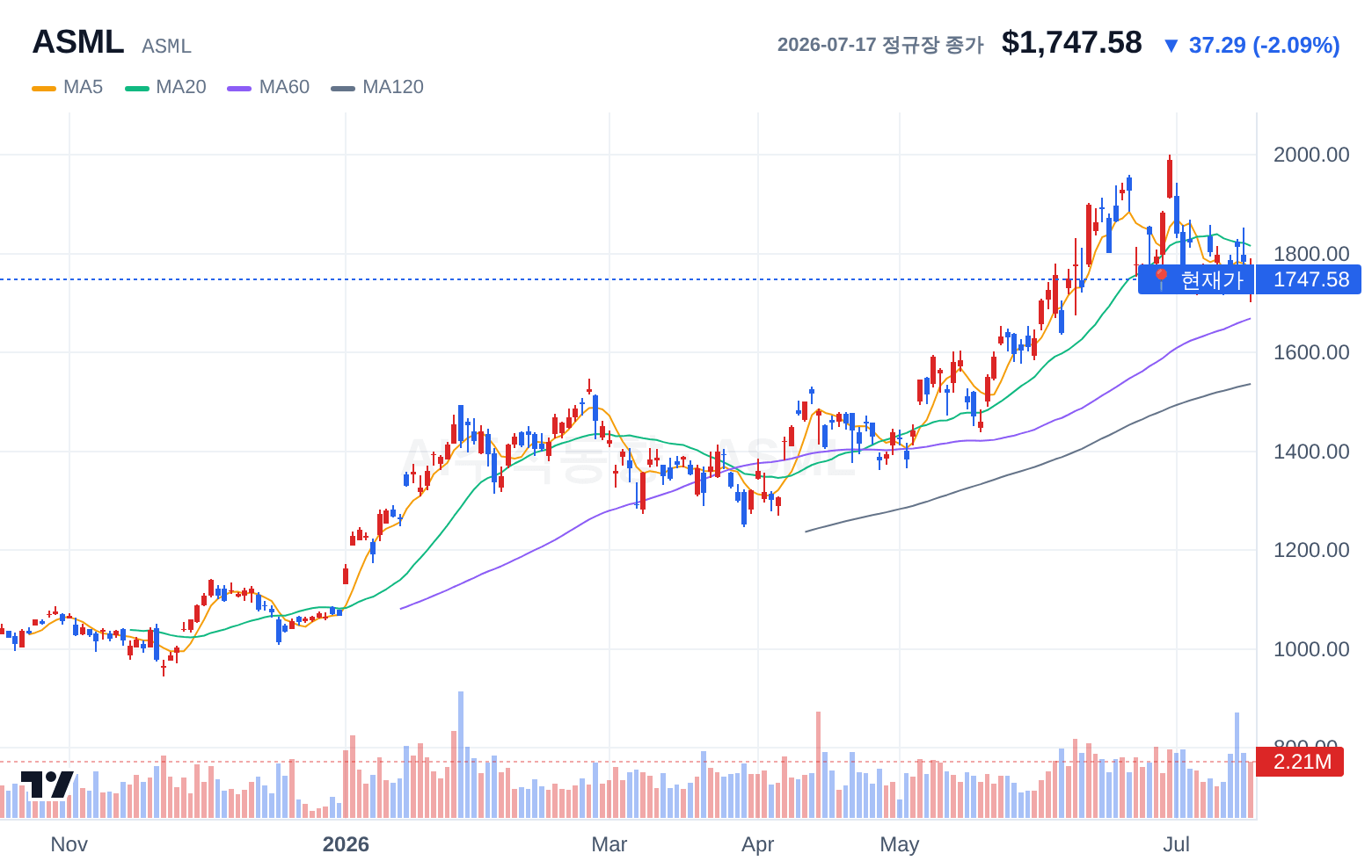 ASML (ASML) 일봉 차트