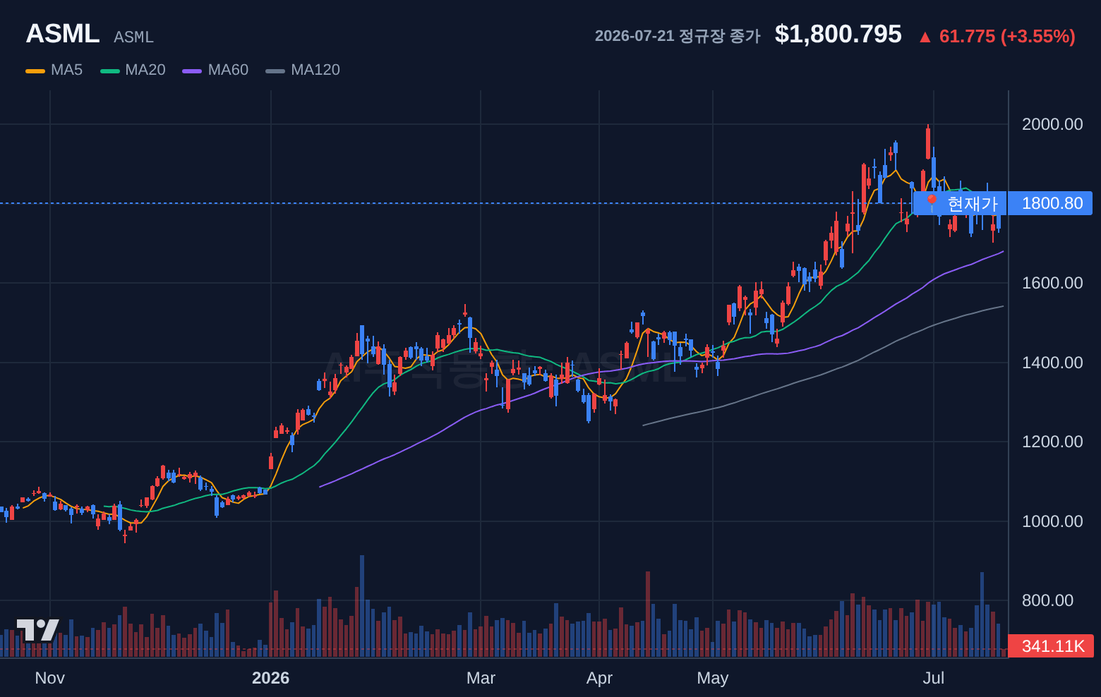 ASML (ASML) 일봉 차트