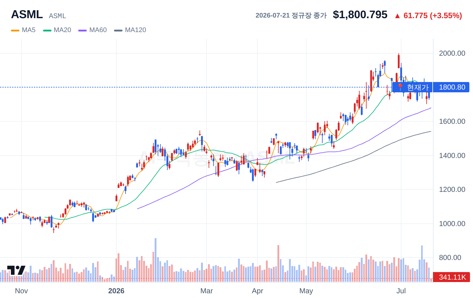 ASML (ASML) 일봉 차트