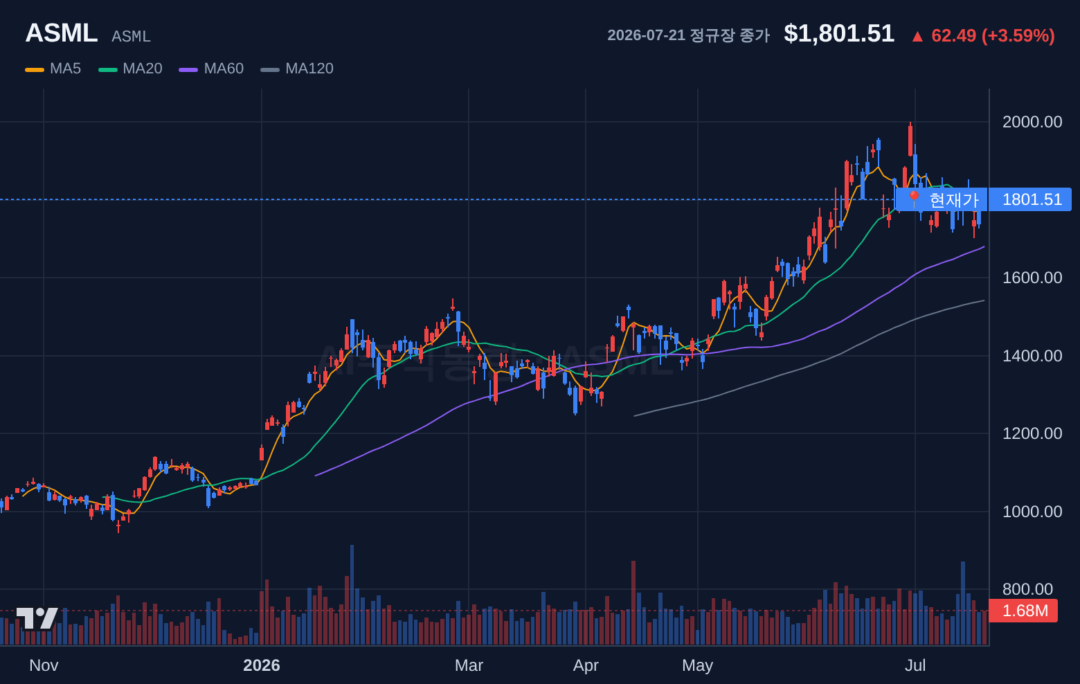 ASML (ASML) 일봉 차트