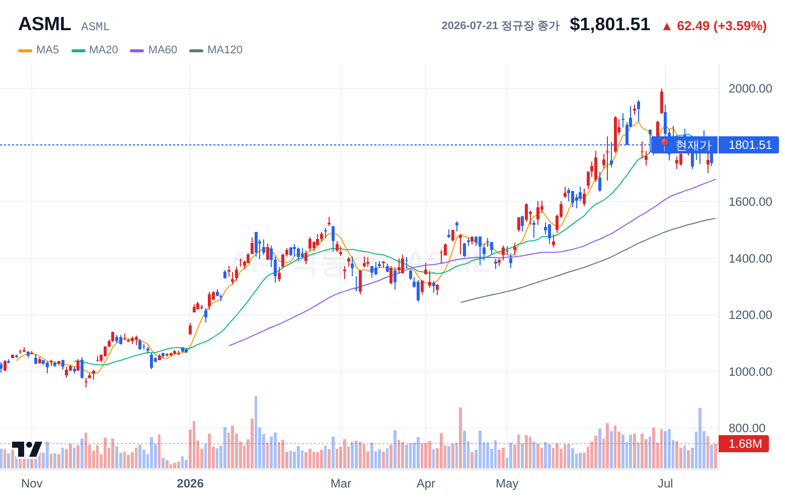 ASML (ASML) 일봉 차트