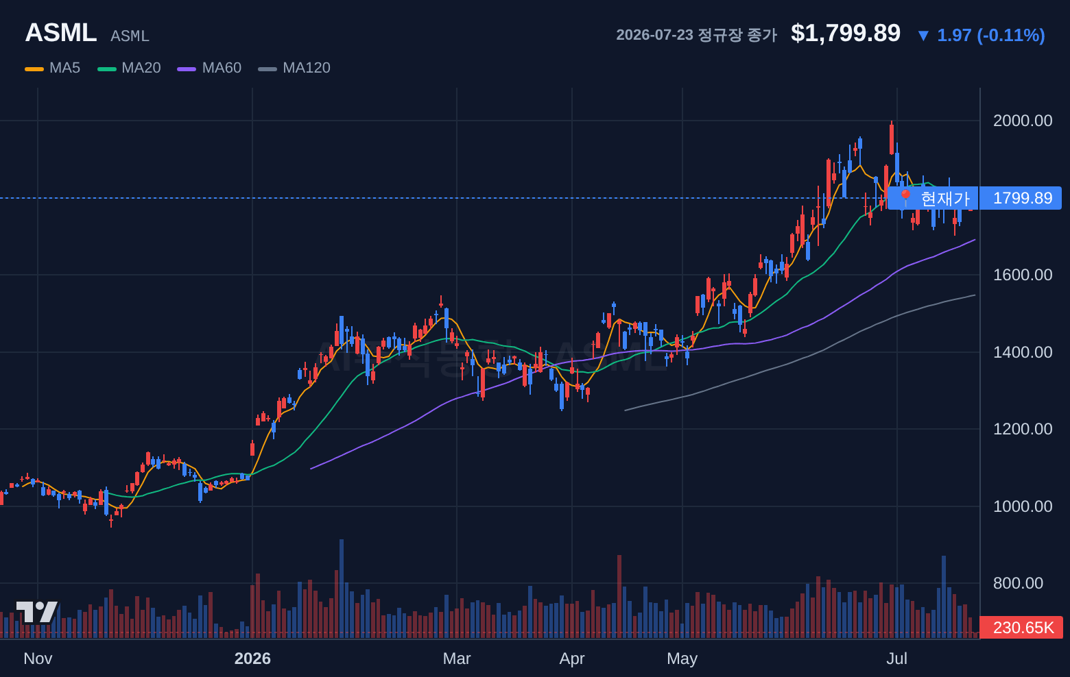 ASML (ASML) 일봉 차트