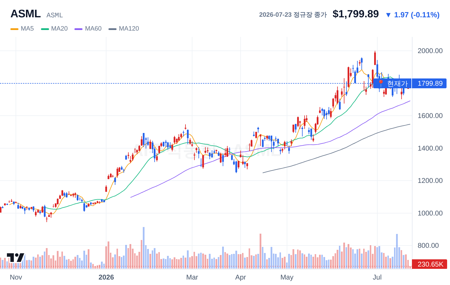 ASML (ASML) 일봉 차트