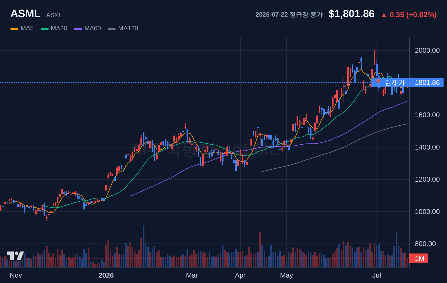 ASML (ASML) 일봉 차트