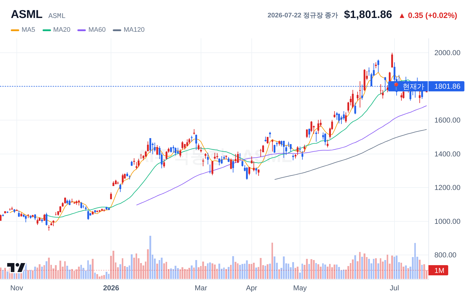 ASML (ASML) 일봉 차트