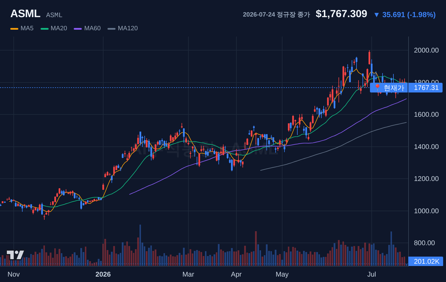 ASML (ASML) 일봉 차트