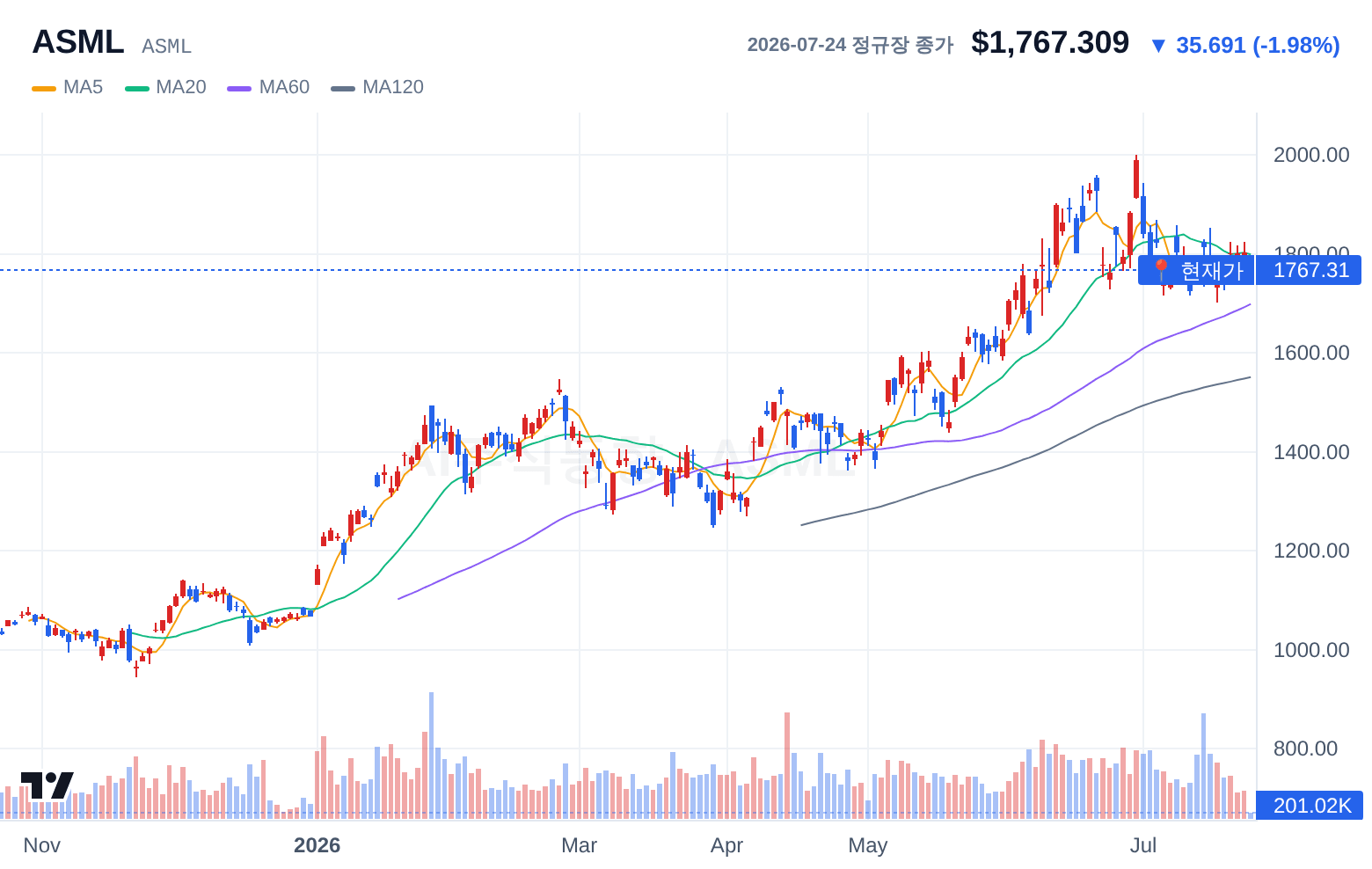 ASML (ASML) 일봉 차트